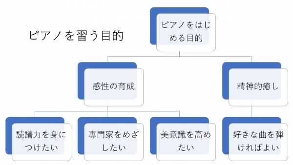 ピアノ教室目的